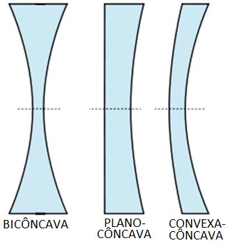 As lentes conergentes têm sempre um lado conexo, sendo os tipos mais comuns apresentados a seguir: Fig. 5: exemplos de lentes conergentes.