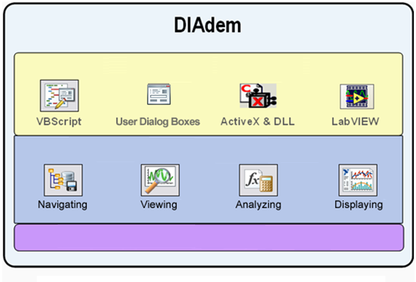 DIAdem fornece produtividade pessoal e corporativa Interfaces de integração e personalização Ambiente Principal Interativo