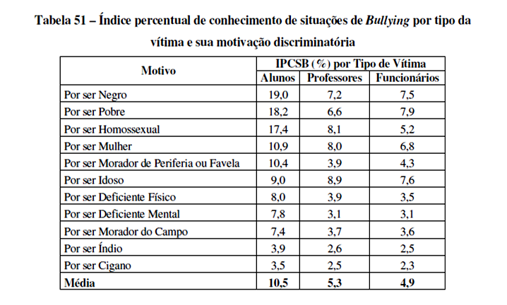 Fonte: Relatório Final do Projeto de Estudos sobre Ação