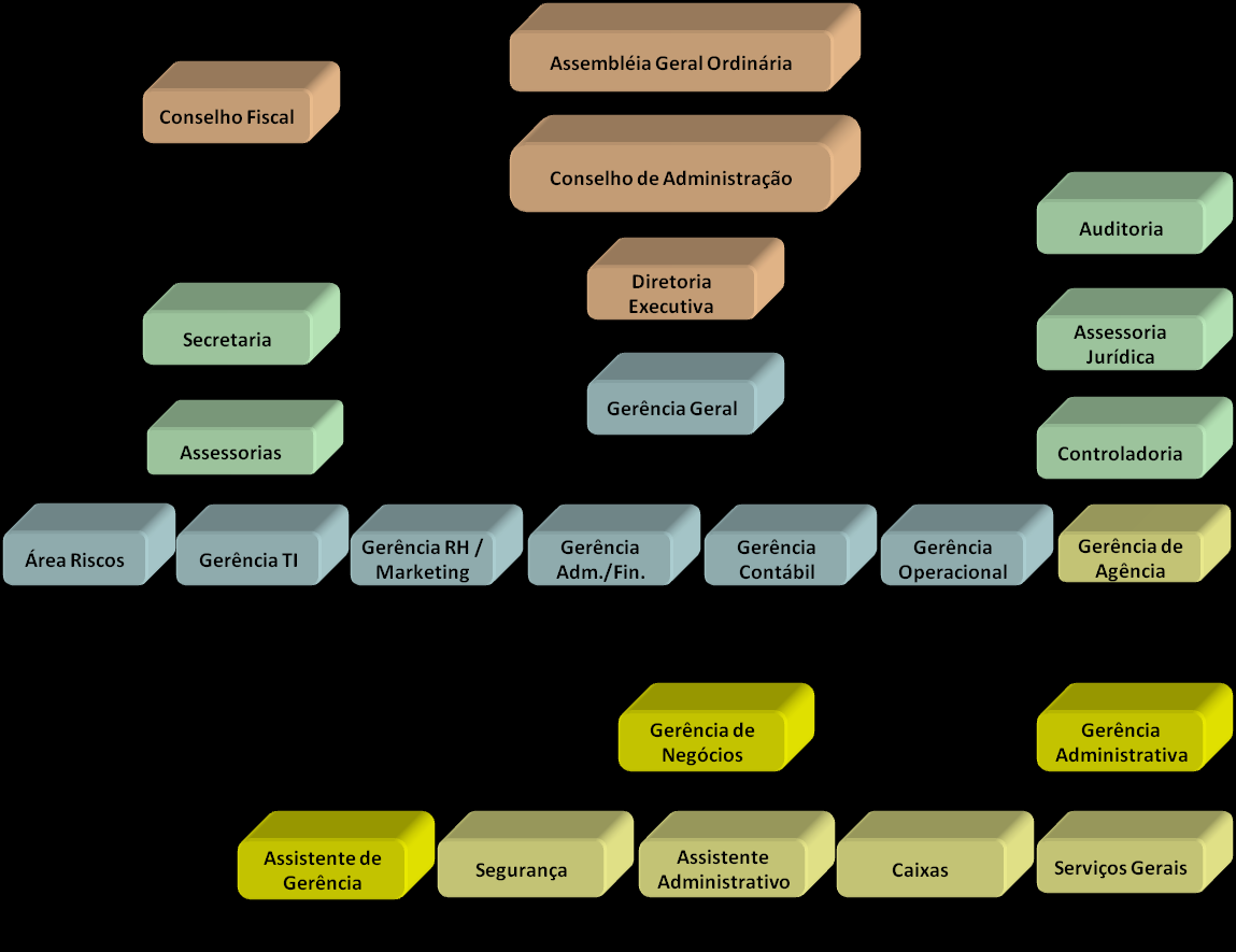 O Código de Ética aprovado em 20/junho/2008 aborda os princípios, valores e normas de conduta profissional que norteiam as relações de colaboradores e dirigentes da Cooperativa, explicitando as