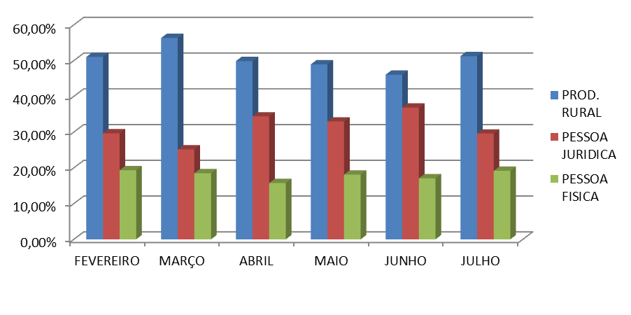 47 Gráfico 4 Número de clientes por vendedor. Fonte: Dados levantados pela pesquisa. O gráfico 4) mostra o número de clientes atendidos por cada vendedor.