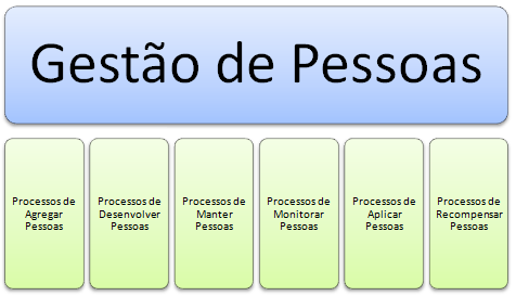 25 Figura 3 - Os seis processos básicos de gestão de pessoas Fonte: Adaptado Chiavenato (1999). 2.1.4.