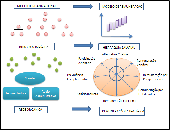 61 2.2.3 Gestão da remuneração em um ambiente competitivo Em um ambiente em constante mudança, com a globalização da economia e influência da tecnologia em informática os sistemas de remuneração não