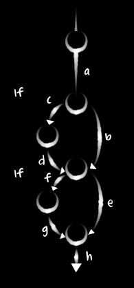 Figura 12: Grafo de Controle de Fluxo Híbrido Com base nessa estrutura, 100% de cobertura do código pode ser alcançada através da escrita de um único caso de teste que segue o caminho acdfgh.