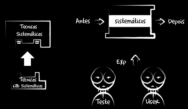 Figura 13: Características das Técnicas Baseadas na Experiência As técnicas podem variar desde uma abordagem simplista, como o teste ad hoc e descoberta de erro, até as mais sofisticadas como o teste