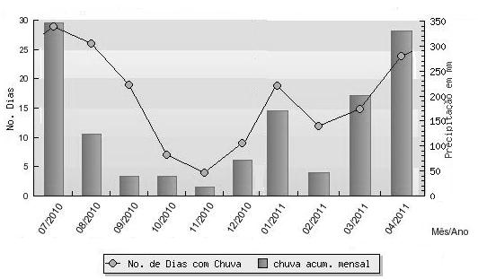 Pseudopaludicola aff. falcipes em Restinga, Brasil abundância no mês de julho seguido de um decréscimo abrupto para o mês de setembro (Gráfico 3).