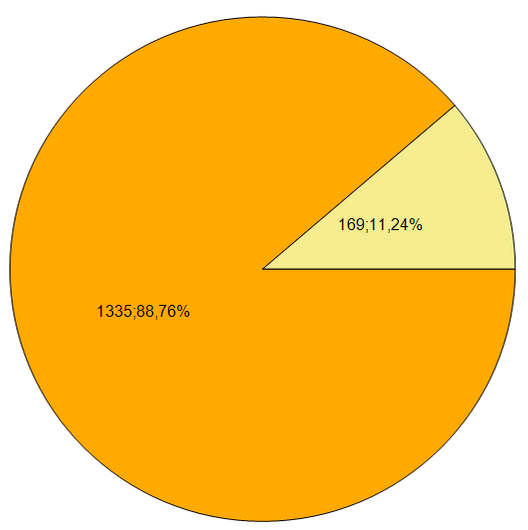% Comercialização das Unidades - CARIACICA Residencial 88,76% 1.