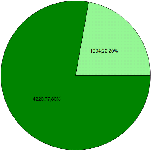 % Comercialização das Unidades - SERRA Residencial 22,20% 1.