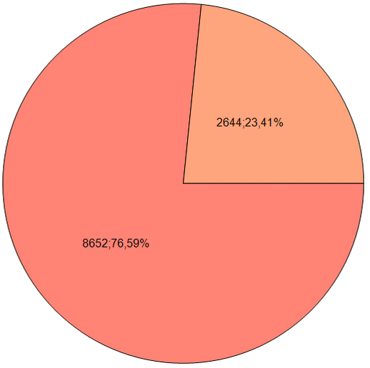 % Comercialização das Unidades VILA VELHA Geral 25,11% 25,11 % 3.421 76,59% 3.421 76,59 8.652 % 8.652 23,41% 2.644 2.