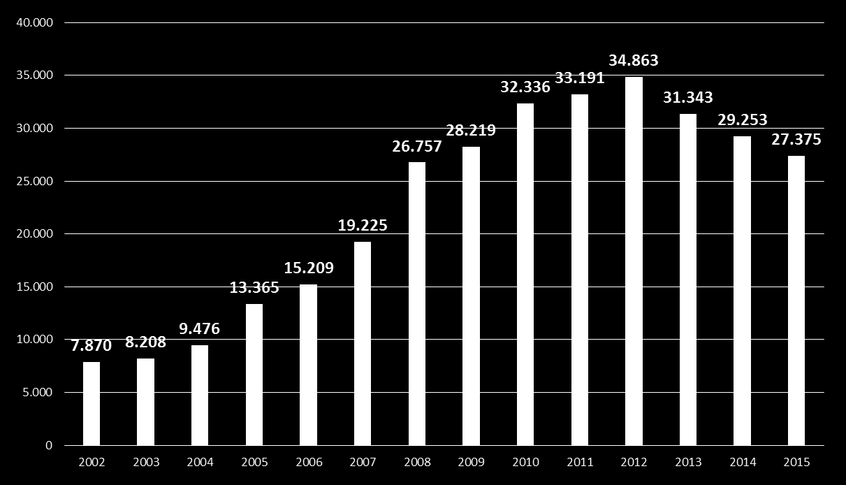 4. Série Histórica Unidades em construção *Censos 2º Semestre A partir do ano de 2012 foi incorporado o município