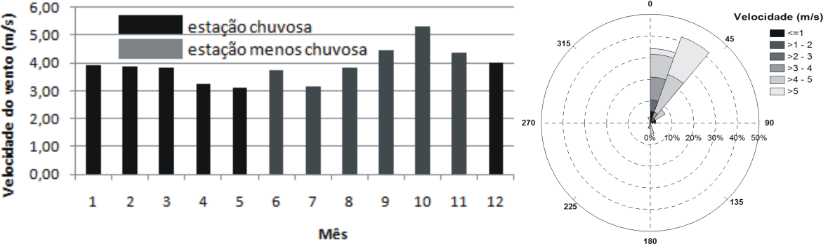 140 Figura 55 Intensidade média e direção dos ventos na costa de Salinópolis durante o ano de 2013, de acordo com CPTEC (2014).