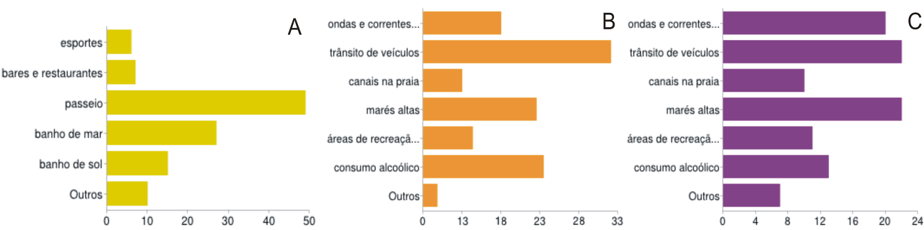 165 Figura 70 Gráficos com as opiniões relatadas pelos banhistas das praias de Salinópolis, identificando os principais motivos de freqüentar praias (A), e o grau dos perigos potenciais opinados para