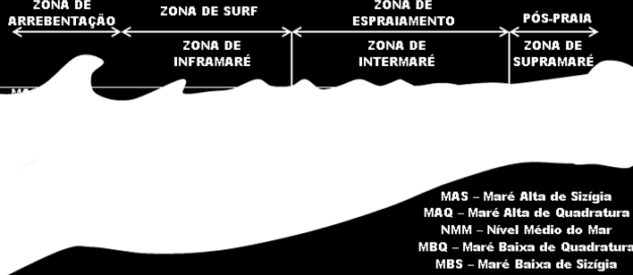 7 Zona de Intermaré: zona limitada entre as linhas de maré alta e baixa de sizígia, onde ocorrem os transportes eólico, transversal e longitudinal de sedimentos; Zona de Inframaré: zona limitada