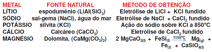 Solubilidade e Hidratação -Todos os sais simples se dissolvem em água formando íons, logo conduzem corrente elétrica; -Condução de corrente elétrica: Cs + >Rb + >K + >Na + >Li +.