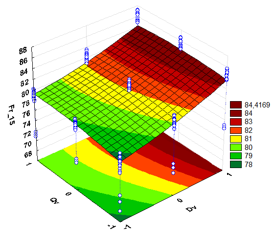 Resultados e Discussões Figura 5.8 - Superfície de resposta do FR após 15 anos de produção Vazão de injeção de vapor versus Distância vertical entre os poços.