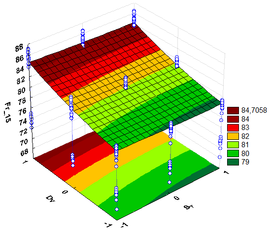 Resultados e Discussões Figura 5.12 - Superfície de resposta do FR após 15 anos de produção - Distância vertical entre os poços versus Tipo de solvente injetado.