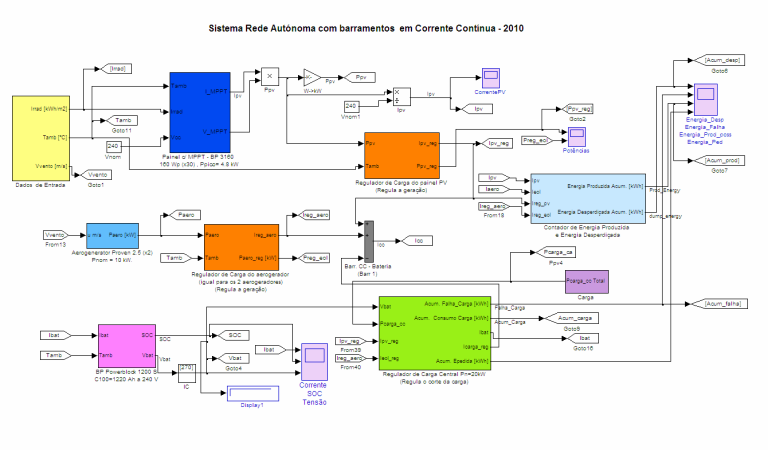 Inclinação (º) 0.975 Desenvolvimento de Modelos de sistemas Fotovoltaicos Modelação de Sistemas e Componentes Ligados à Rede Ligados em Micro-Rede Isolados P aero1=2.