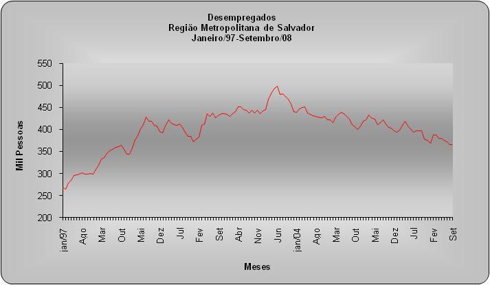 4. Os resultados intra-regionais mostram que, no mês de setembro, a taxa de desemprego total diminuiu no município de Salvador passando de 18,9% em agosto para os atuais 18,7% da PEA, e cresceu nos