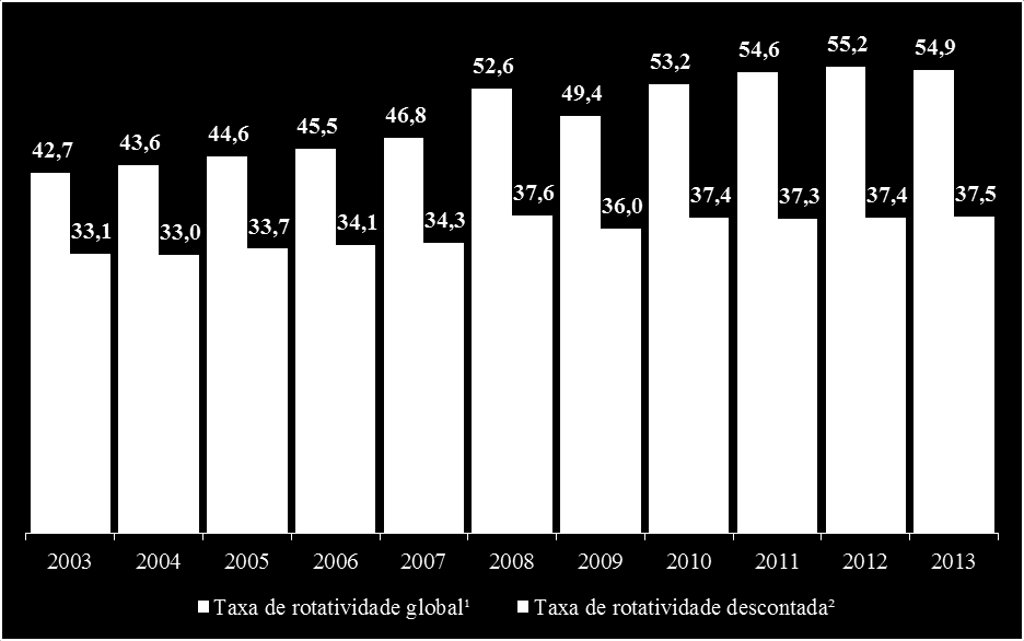 Taxa de rotatividade no mercado formal (celetistas e estatutários) Brasil, 2003 2013 (em %) Fonte: RAIS (MTE). Elaboração: DIEESE Nota: (1) Considera todos os motivos de desligamentos.