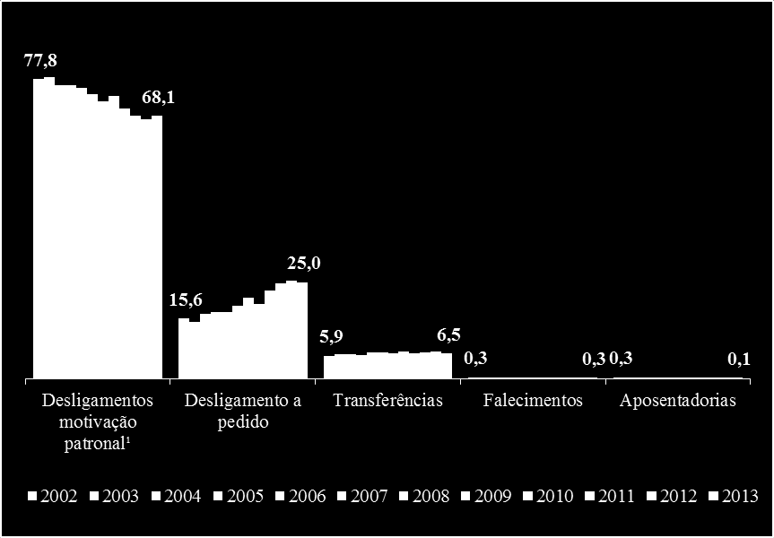 Distribuição dos desligamentos no ano por causas Brasil, 2002 a 2013 (em %) Fonte: RAIS (MTE). Elaboração: DIEESE.