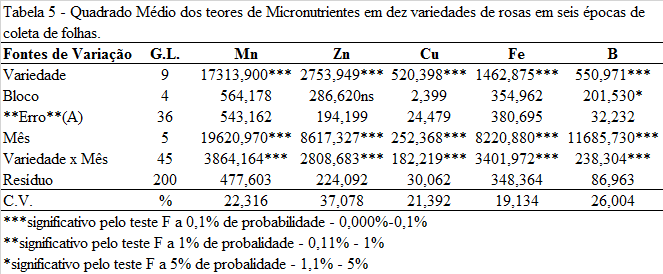 41 Na tabela 6, os valores médios, desvio padrão e coeficiente de variação para a concentração de nutrientes nas folhas de roseiras para a população de alta e baixa produtividade.