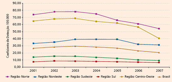 112 ANEXO 02 Coeficiente de detecção de casos novos de hanseníase por 100.000 habitantes. Regiões e Brasil 2001-2007. Parâmetros/Detecção geral/ms Fonte: SINAN/SVS-MS Hiperendêmico: 40,00/100.