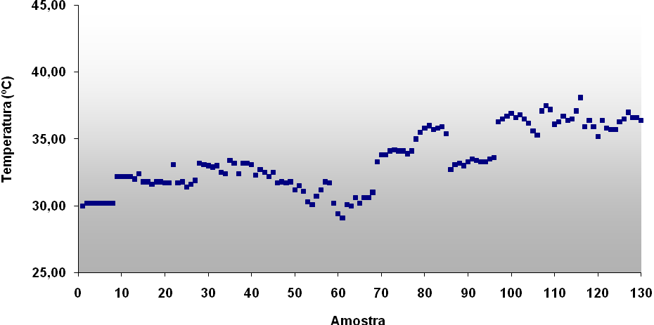 Gráfico 6 - Histórico de temperatura da água no período analisado Por outro lado verificou-se que em um período a temperatura da água margeou a faixa dos 30 o C, estando abaixo em um dado momento.