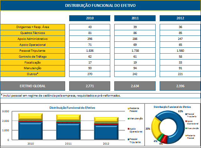 3.3. TRABALHO SUPLEMENTAR Comparando a evolução do trabalho suplementar efetuado em 2012 e 2011, é possível constatar um decréscimo de 10% ao nível de quantidade de horas, 3% na taxa de trabalho