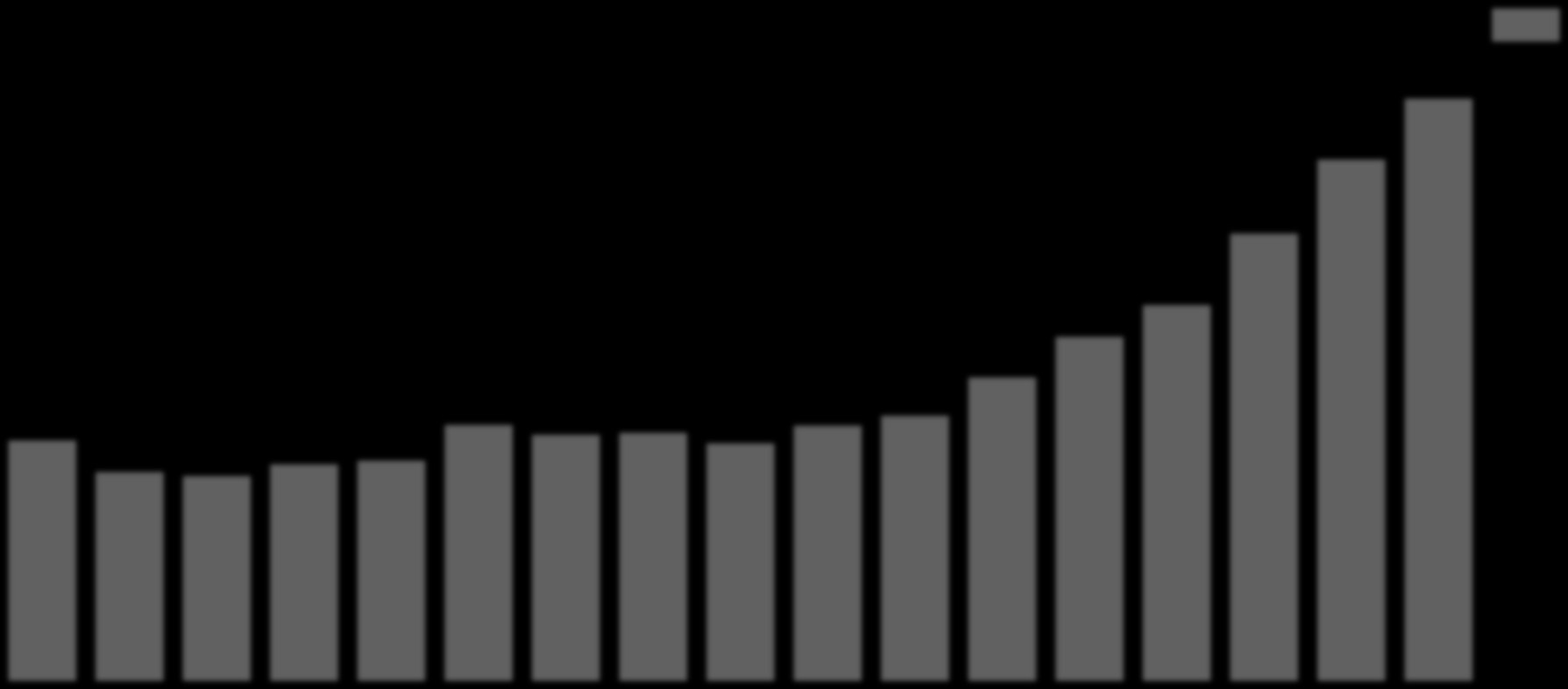 Orçamento Ministério da Educação Educação básica 2013: 55,6% 2012: 52,6% 77.994 90.14192.862 85.916 32.