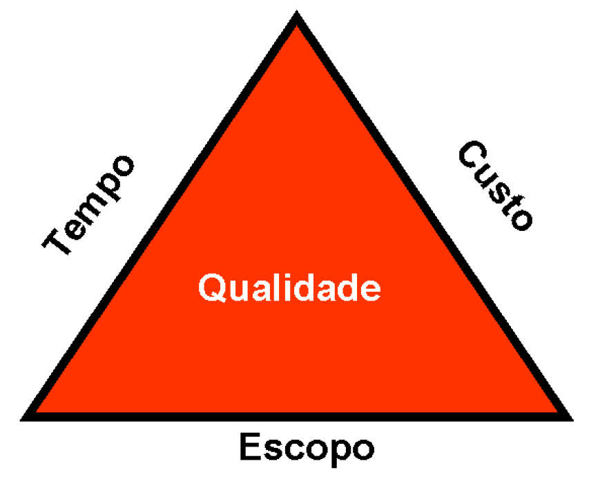 Gerenciamento de Projetos Restrição tríplice Qualquer fator que limita as opções dos requisitos do projeto é conhecido como uma restrição.