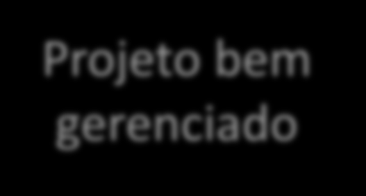 Ganhos com um projeto bem gerenciado Projeto bem gerenciado Depende de um bom Planejamento Maior agilidade nos projetos (projetos dentro do prazo) Melhoria da qualidade (cumprir o escopo) e aumento