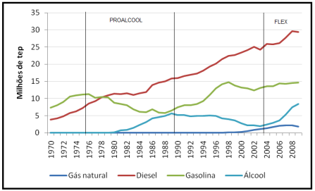 Gráfico 1 - Evolução do consumo de combustíveis no Brasil: 1970 a 2008. Fonte: Balanço energético Nacional, 2009.