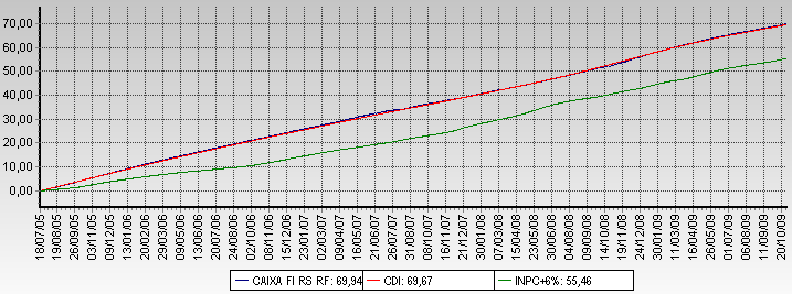RENTABILIDADE CAIXA FI RS RF Rentabilidade Acumulada 69,94% 69,67% 55,46% Período: 18/07/2005 a 30/10/2009 Este documento está sujeito a modificações e tem caráter exclusivamente informativo, não se