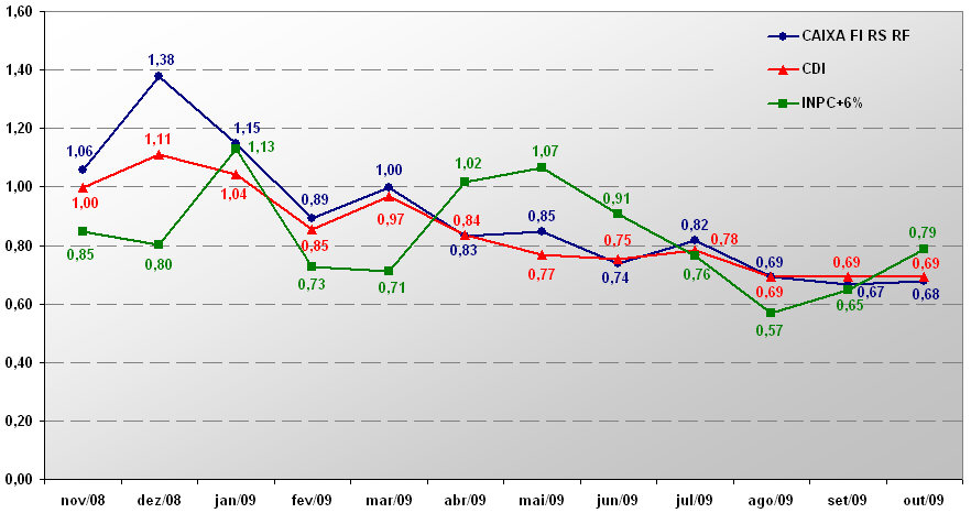 RENTABILIDADE CAIXA FI RS RF Período: 30/09/2008 a 30/10/2009 Este documento está sujeito a modificações e tem caráter exclusivamente informativo, não se constituindo em aconselhamento para aquisição