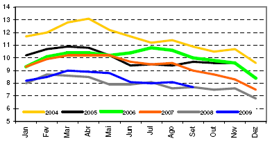 ATIVIDADE ECONÔMICA & MERCADO DE TRABALHO Melhora nos índices de atividade Produção Industrial Índice de Produção Industrial (esq) MM 3M - Produção Industrial (esq) % YoY 135.0 130.0 15.0% 10.0% 125.