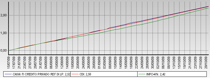 RENTABILIDADE CAIXA FI CRÉDITO PRIVADO REFERENCIADO DI LP 2,52% 2,50% 2,42% Período: 15/07/2009 a 30/10/2009 Este documento está sujeito a modificações e tem caráter exclusivamente informativo, não