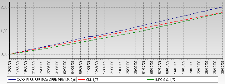 CAIXA FI RS REF IPCA CRÉDITO PRIVADO LP 2,01% 1,79% 1,77% Período: 13/08/2009 a 30/10/2009 Este documento está sujeito a modificações e tem caráter exclusivamente informativo, não se constituindo em