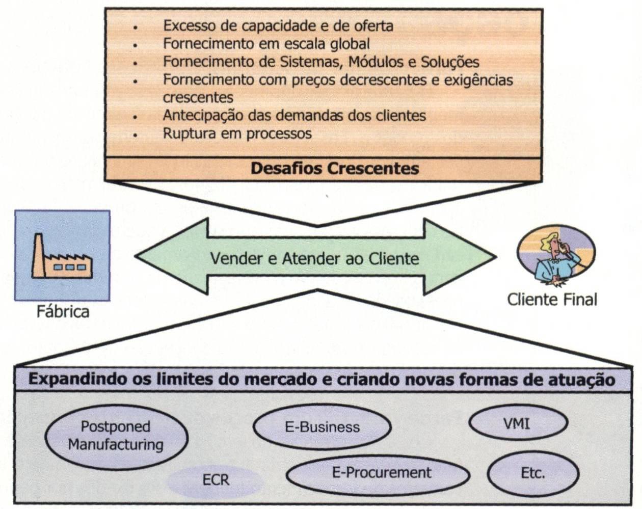 Vender, Produzir e Atender Crescentes