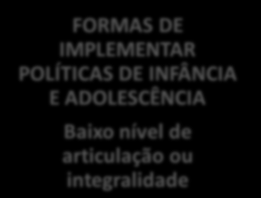 NOVOS CENÁRIOS = INCREMENTO DE DEMANDAS EDUCATIVAS POLÍTICA EDUCATIVA, FORMAS DE GESTÃO E INSTITUIÇÃO ESCOLAR FORMAS DE IMPLEMENTAR POLÍTICAS DE INFÂNCIA E ADOLESCÊNCIA Baixo nível de articulação ou