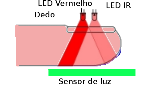 Sensoriamento Pesquisa sobre sensores de temperatura, movimento, oximetria, batimentos cardiacos.