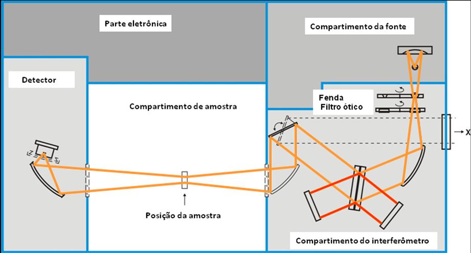 Absorbância 47 FIGURA 4 - Esquema de um espectrômetro FT-IR Fonte: BRUKER OPTICS e ALMEIDA- MURADIAN, 2009. Pode-se, ainda, observar na FIG.