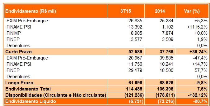 RESULTADOS 3 TRIMESTRE DE 2015 ENDIVIDAMENTO 57.375 (6.751) -6.751 14.820 (6.