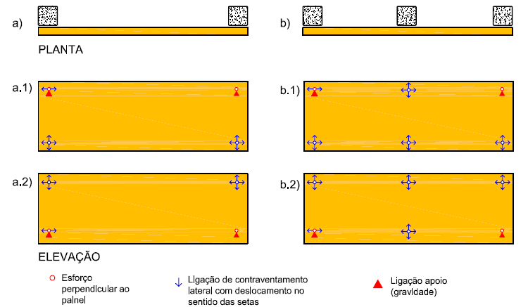 Ligações em painéis não