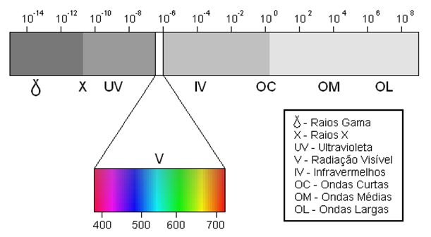 17 Figura 1: Espectro da radiação eletromagnética Fonte: http://fotos.sapo.pt/ssht/fotos/?