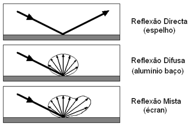 18 A figura 2 mostra o esquema dos tipos de reflexão. Figura 2: Tipos de reflexão Fonte: http://higiene-segurança-trabalho.dashofer.