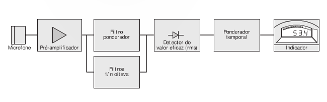 38 Figura 12: Componentes de um medidor de nível de pressão sonoro Fonte: Bistafa, 2006 Audiodosímetros: os audiodosímetros são também conhecidos como medidores integradores de uso pessoal ou