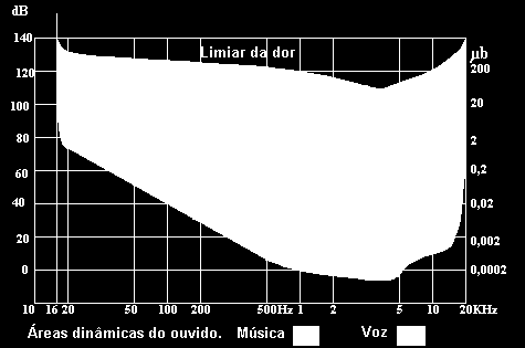 Decibel A linha superior da figura indica o limiar da dor, a diferentes frequências. A linha inferior é o limiar da audibilidade.