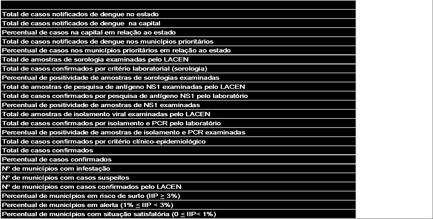 Tabela 01 - Dados comparativos, Estado e Capital. Situação entomo e epidemiológica da dengue em Alagoas.