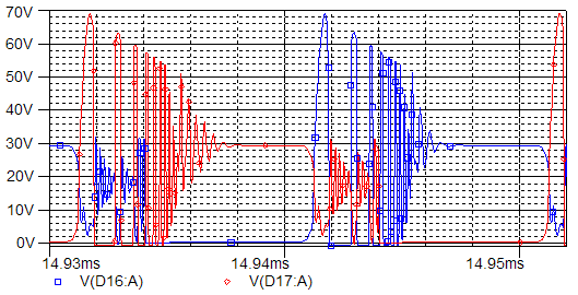 A partir da Figura 41 podemos verificar que a tensão durante o corte do MOSFET ficou em 29,5V, pouco abaixo dos 30V calculados.