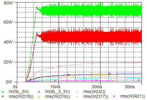 A Figura 42 mostra em verde a potência na saída +5V, que na mádia foi 72W. Em vermelho a potência na saída +3,3V, que na média foi 45W. Em rosa claro a potência RMS dissipada no MOSFET, que foi 19W.